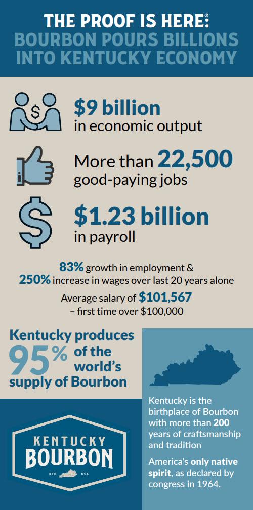 Infographics supplied by the Kentucky Distillers' Association